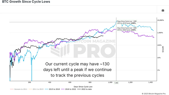 链上数据分析:比特币本周期价格顶点或达27.3万美元