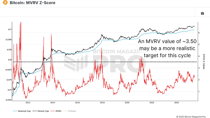 链上数据分析:比特币本周期价格顶点或达27.3万美元