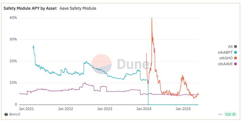 Aave Umbrella正式通过:stkGHO收益率骤降,稳定币高收益挖矿时代终结?