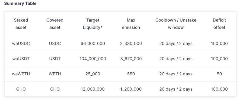 Aave Umbrella正式通过:stkGHO收益率骤降,稳定币高收益挖矿时代终结?