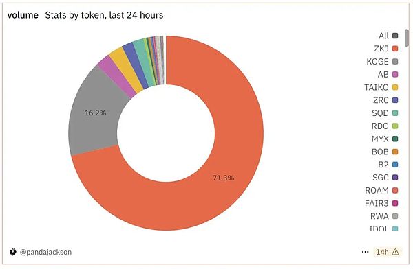 ZKJ与KOGE闪崩:Binance Alpha激励机制面临信任危机