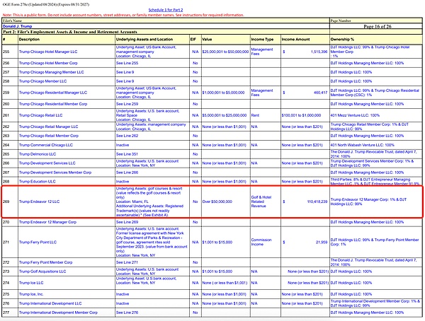 特朗普财务报告曝光:持有157亿枚WLFI代币,商业帝国横跨多领域