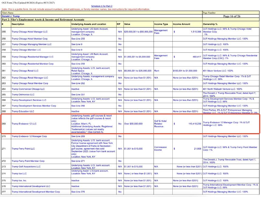 细数特朗普个人财务收入,加密货币收入竟只占1%?