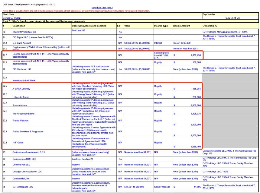 细数特朗普个人财务收入,加密货币收入竟只占1%?