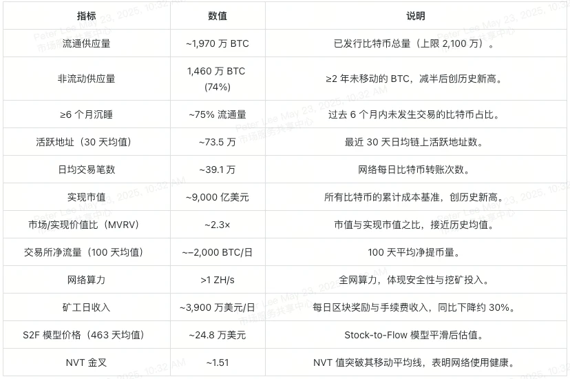 2025比特币牛市密码 链上供需、交易活跃度与质押回报揭秘