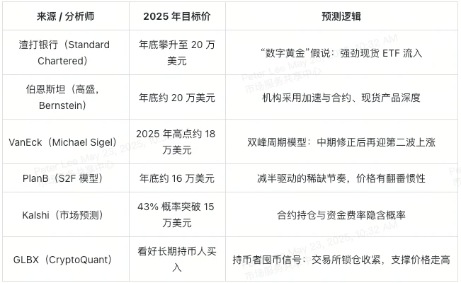 2025比特币牛市密码 链上供需、交易活跃度与质押回报揭秘