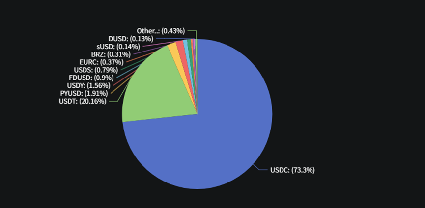盘点 12 大公链稳定币生态 SUI 成长最快 USDT 波场发行量超过以太坊