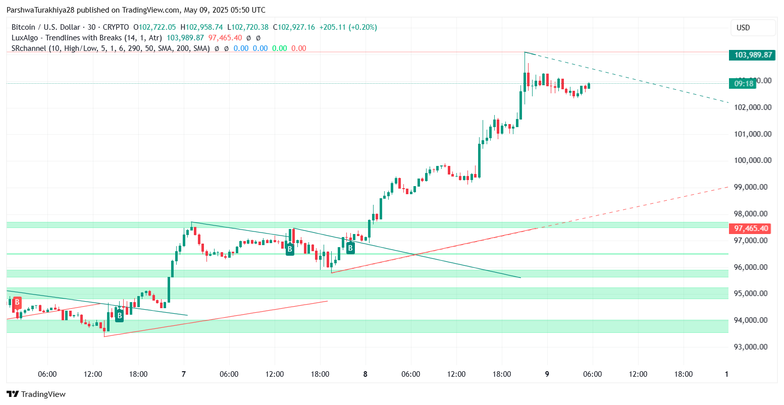 2025年5月比特币价格预测:BTC能否突破10万?未来六个月价格怎么走?