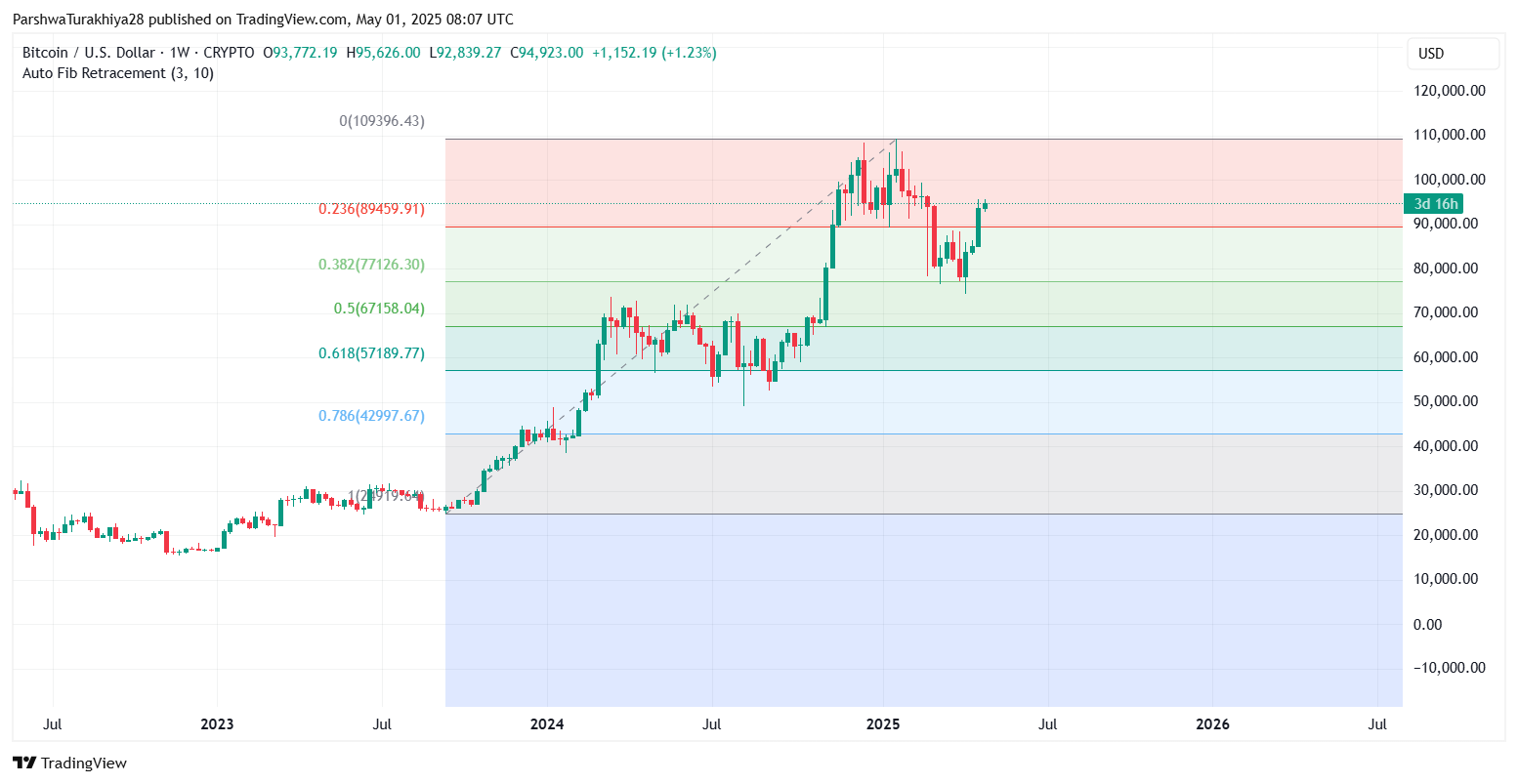 2025年5月比特币价格预测:BTC能否突破10万?未来六个月价格怎么走?