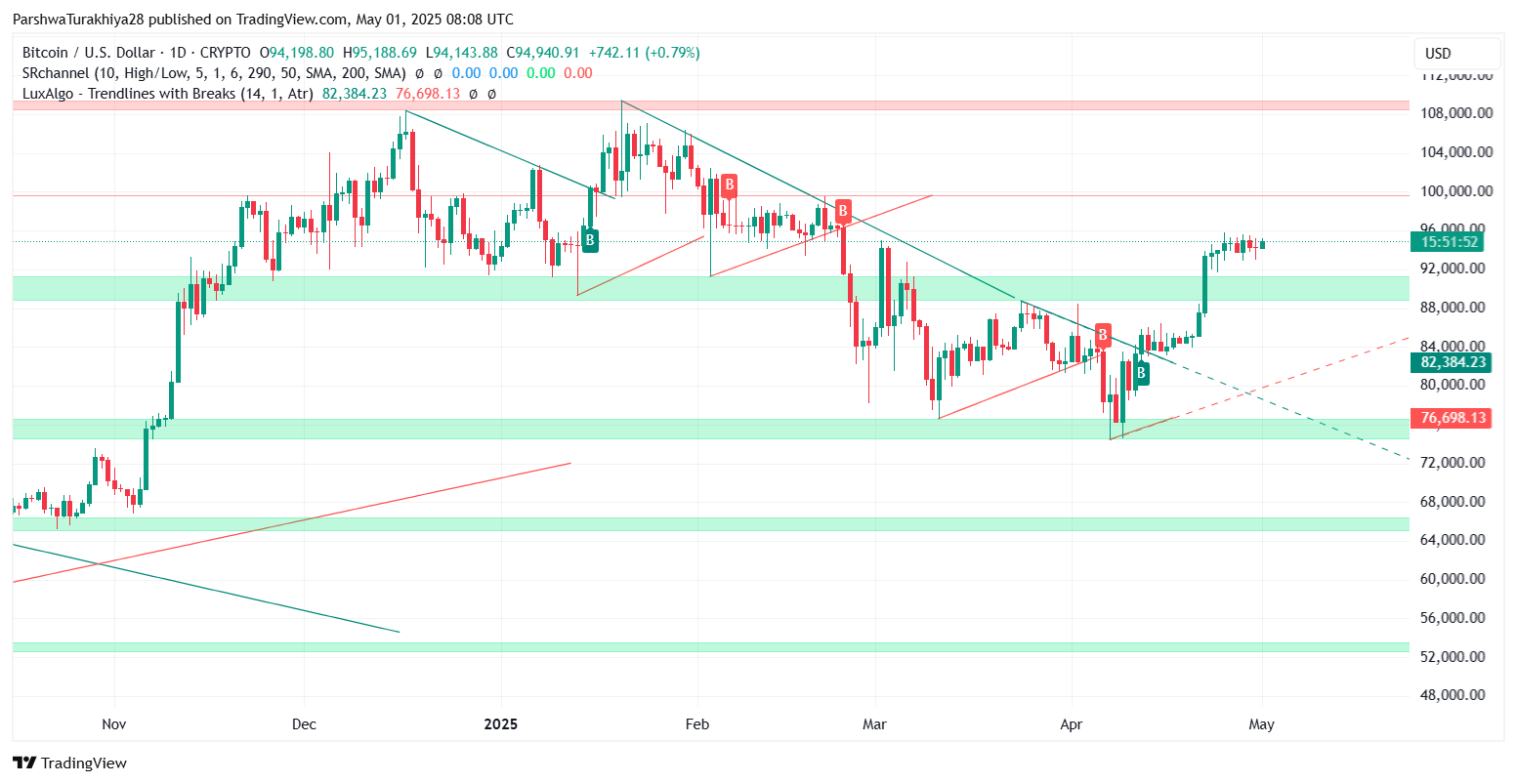 2025年5月比特币价格预测:BTC能否突破10万?未来六个月价格怎么走?