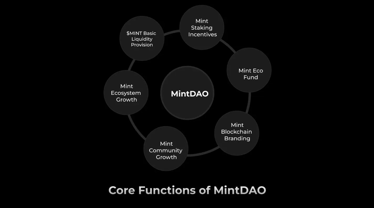 什么是Mint区块链?MINT代币经济学/特点/如何运作/发展路线图介绍