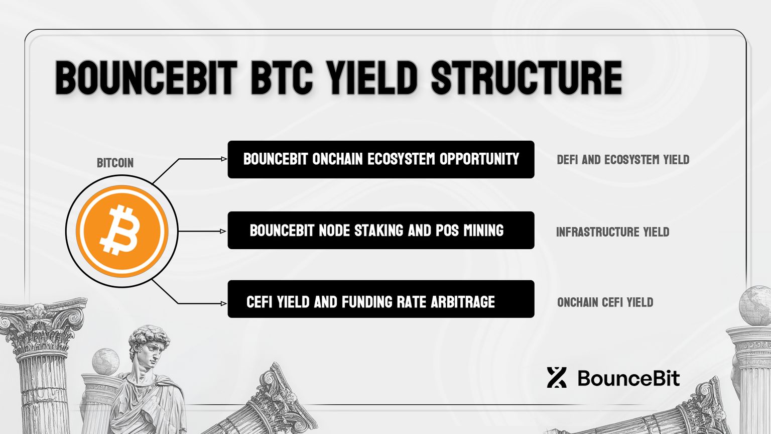 什么是 BounceBit ?运作机制、投资潜力、代币经济学介绍