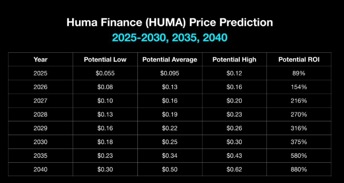 Huma Finance(HUMA)价格预测:2025,2026–2030