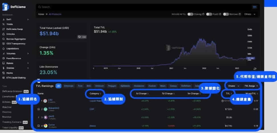 DefiLIama是什么?市场上排名第一的DeFi分析工具使用指南