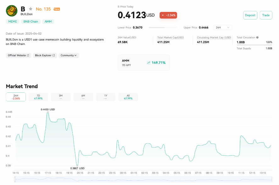 BUILDon(B)代币:推动BNB链上USD1用例和流动性增长