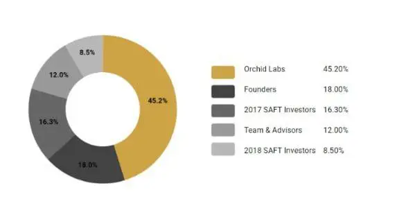 什么是Orchid (OXT)?OXT代币概述和潜力分析