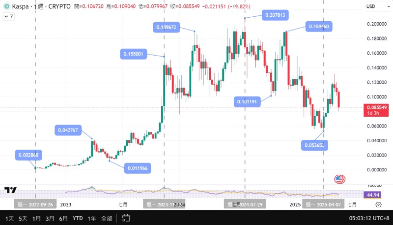KAS(Kaspa)币是什么?KAS币价格走势与未来展望详细介绍