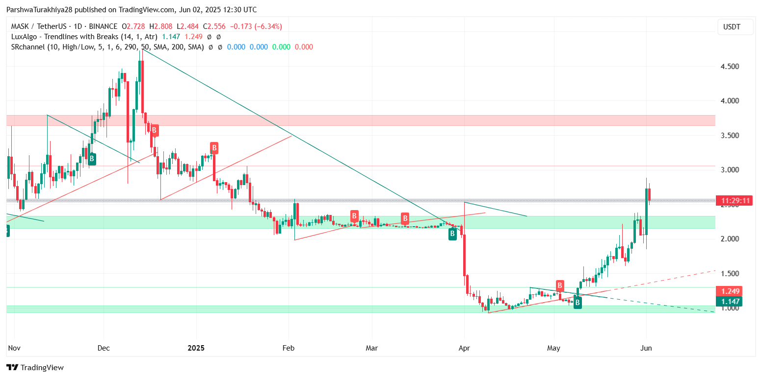 2025.6.3MASK币价格预测:值得投资吗?未来前景怎么样?