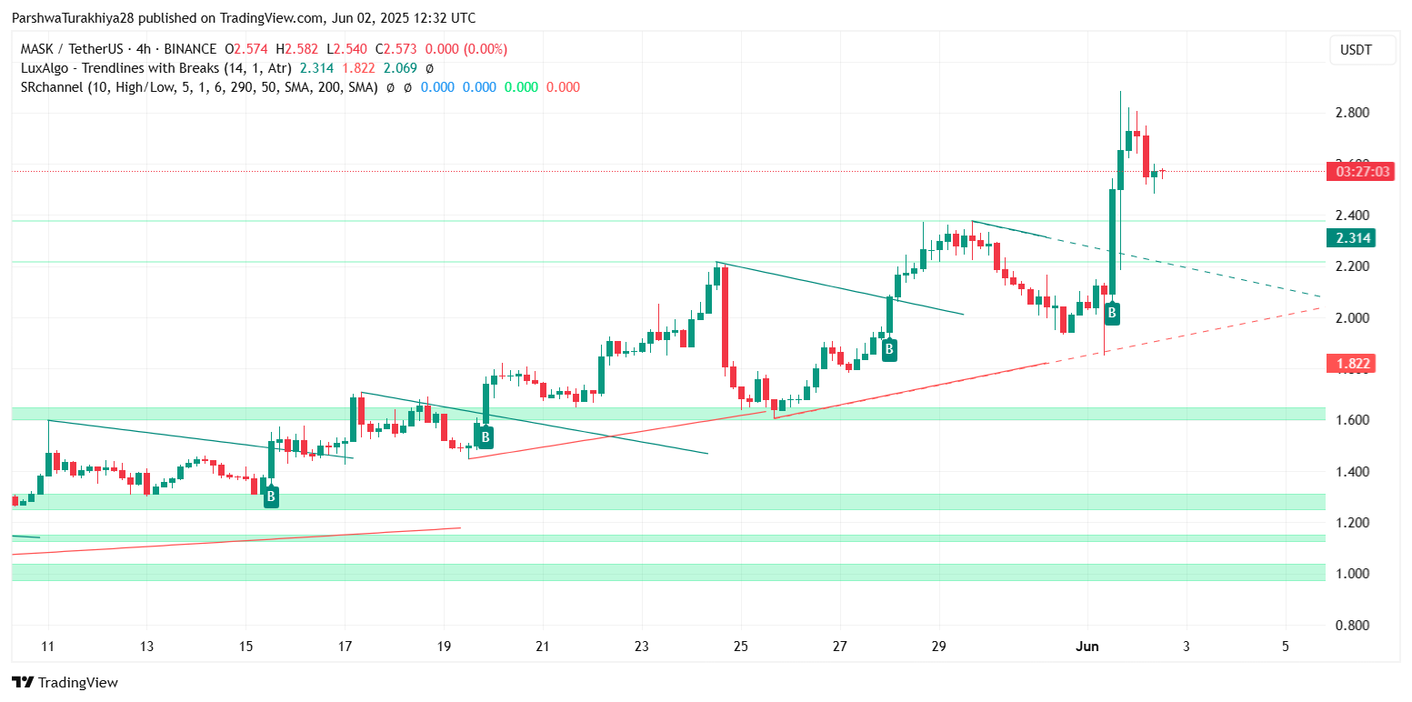 2025.6.3MASK币价格预测:值得投资吗?未来前景怎么样?