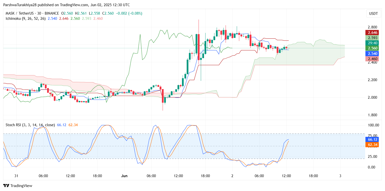 2025.6.3MASK币价格预测:值得投资吗?未来前景怎么样?
