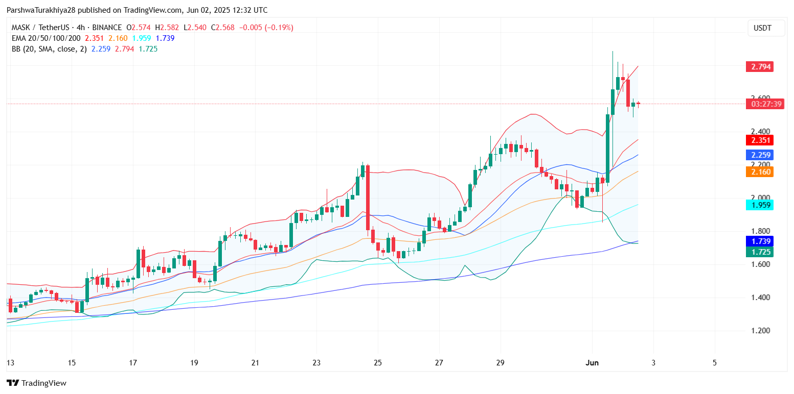 2025.6.3MASK币价格预测:值得投资吗?未来前景怎么样?