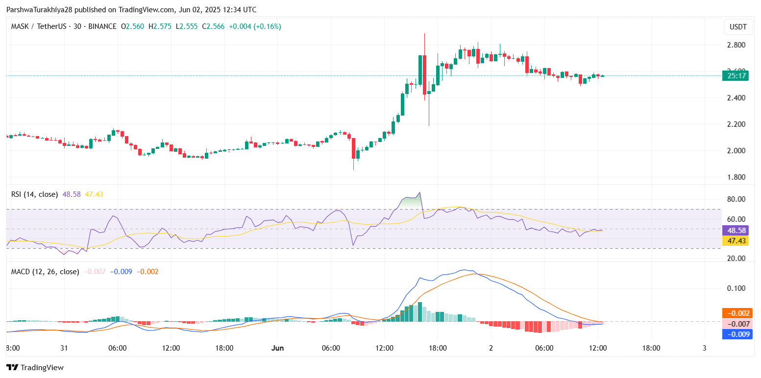 2025.6.3MASK币价格预测:值得投资吗?未来前景怎么样?