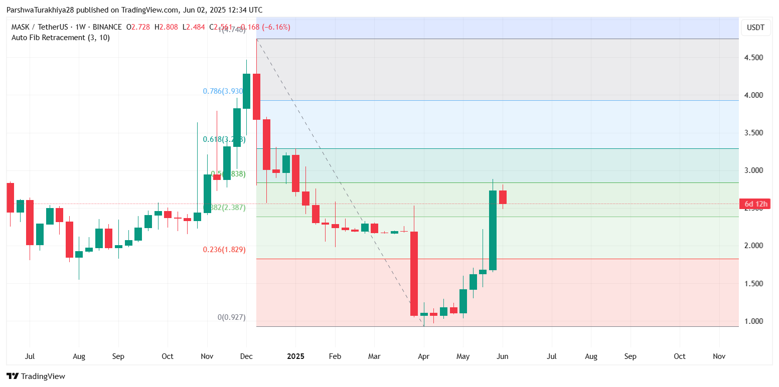 2025.6.3MASK币价格预测:值得投资吗?未来前景怎么样?