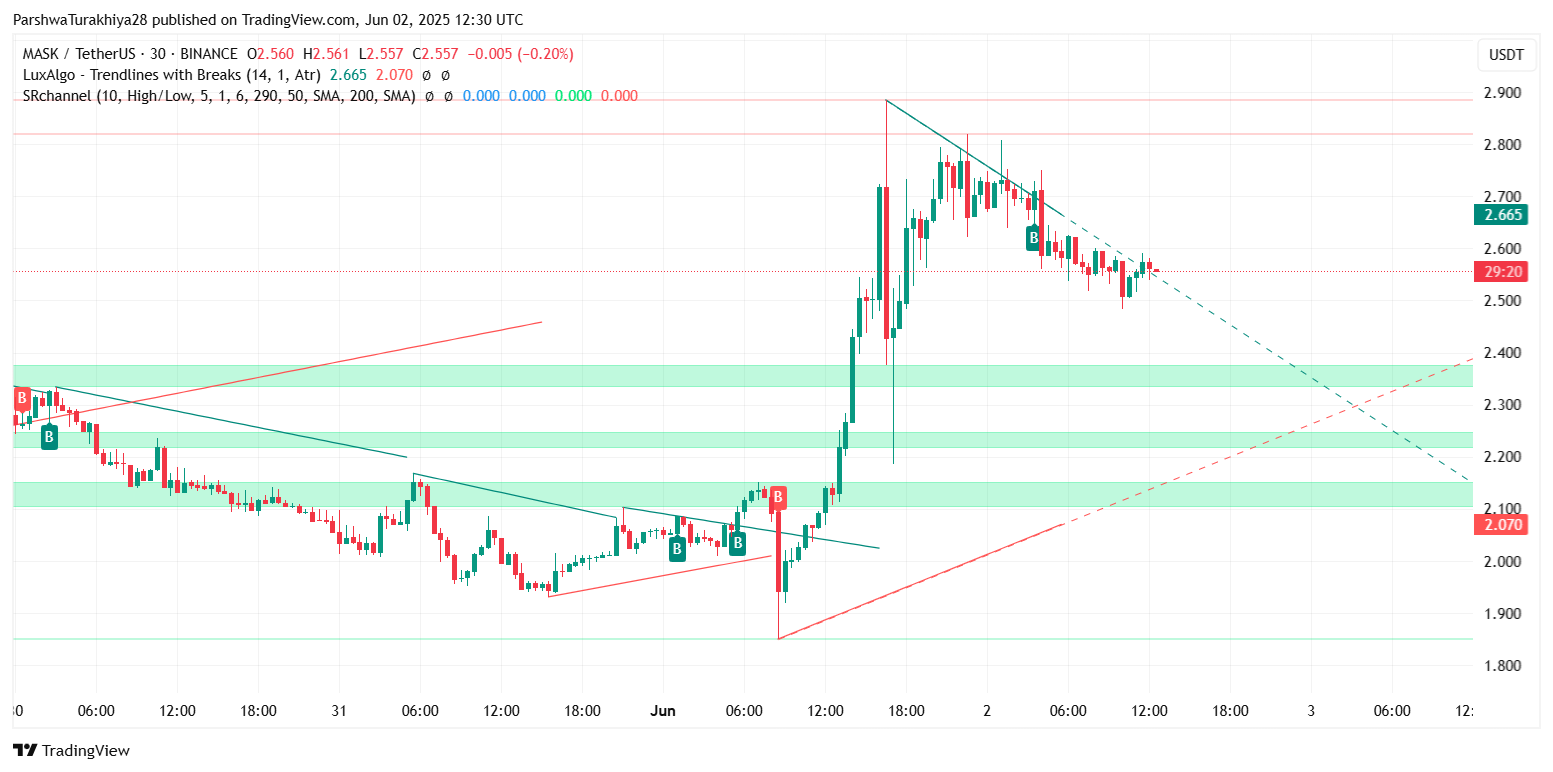 2025.6.3MASK币价格预测:值得投资吗?未来前景怎么样?