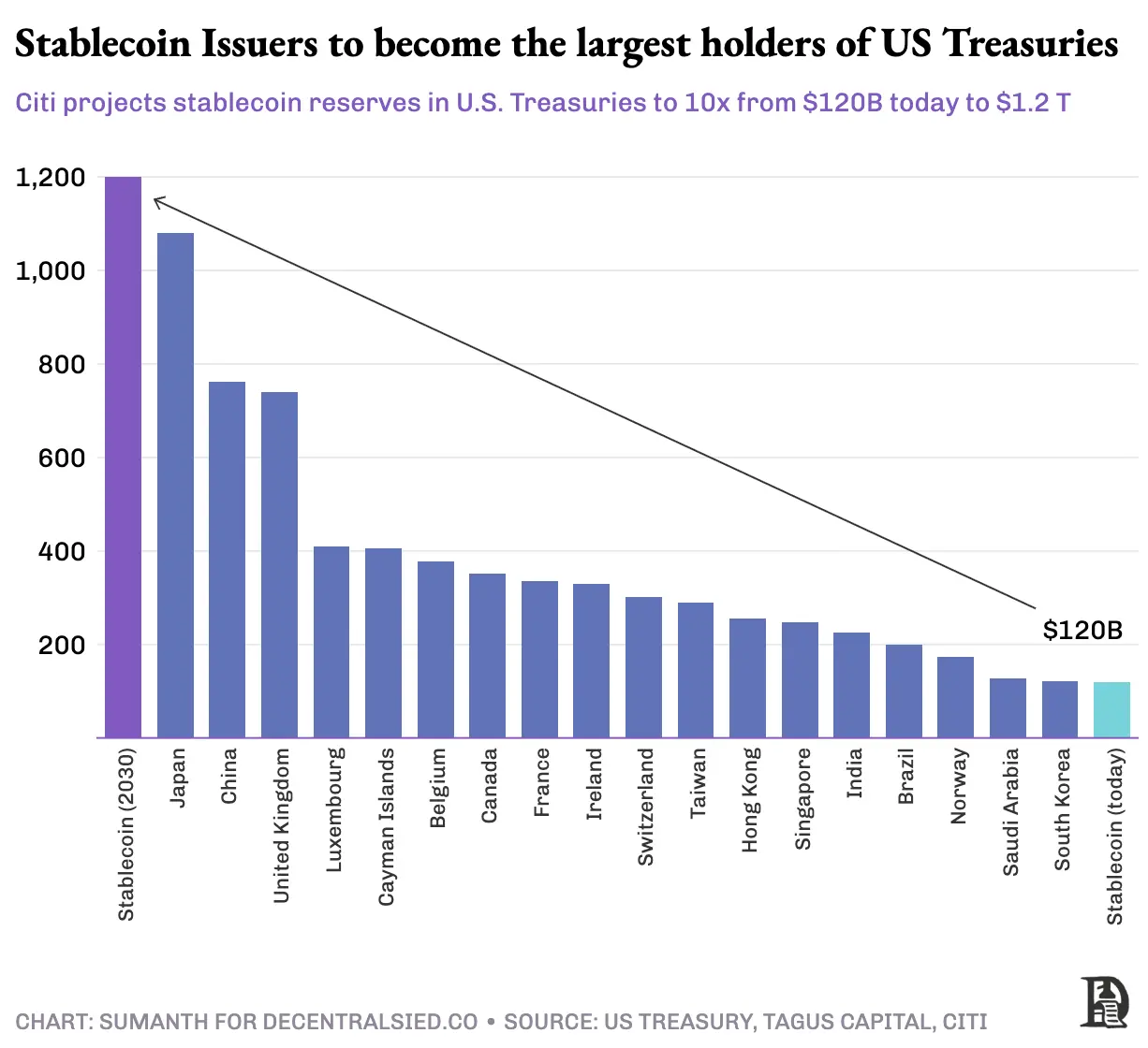撕下稳定币和代币化外衣,加快美元流动才是本质