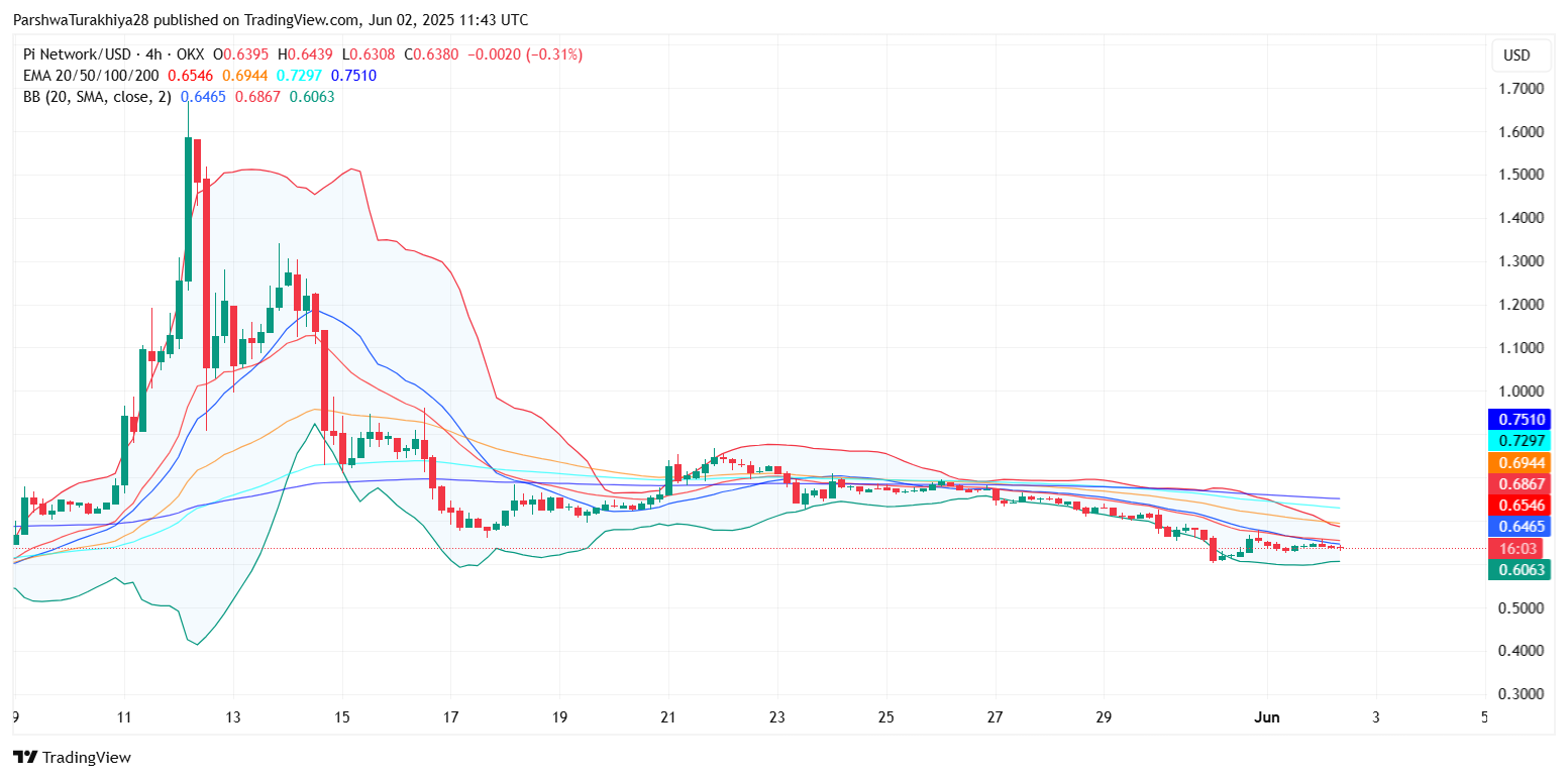 6月3日Pi (PI)价格预测:空头会跌破0.620美元支撑位,还是多头能收复0.660美元区域?