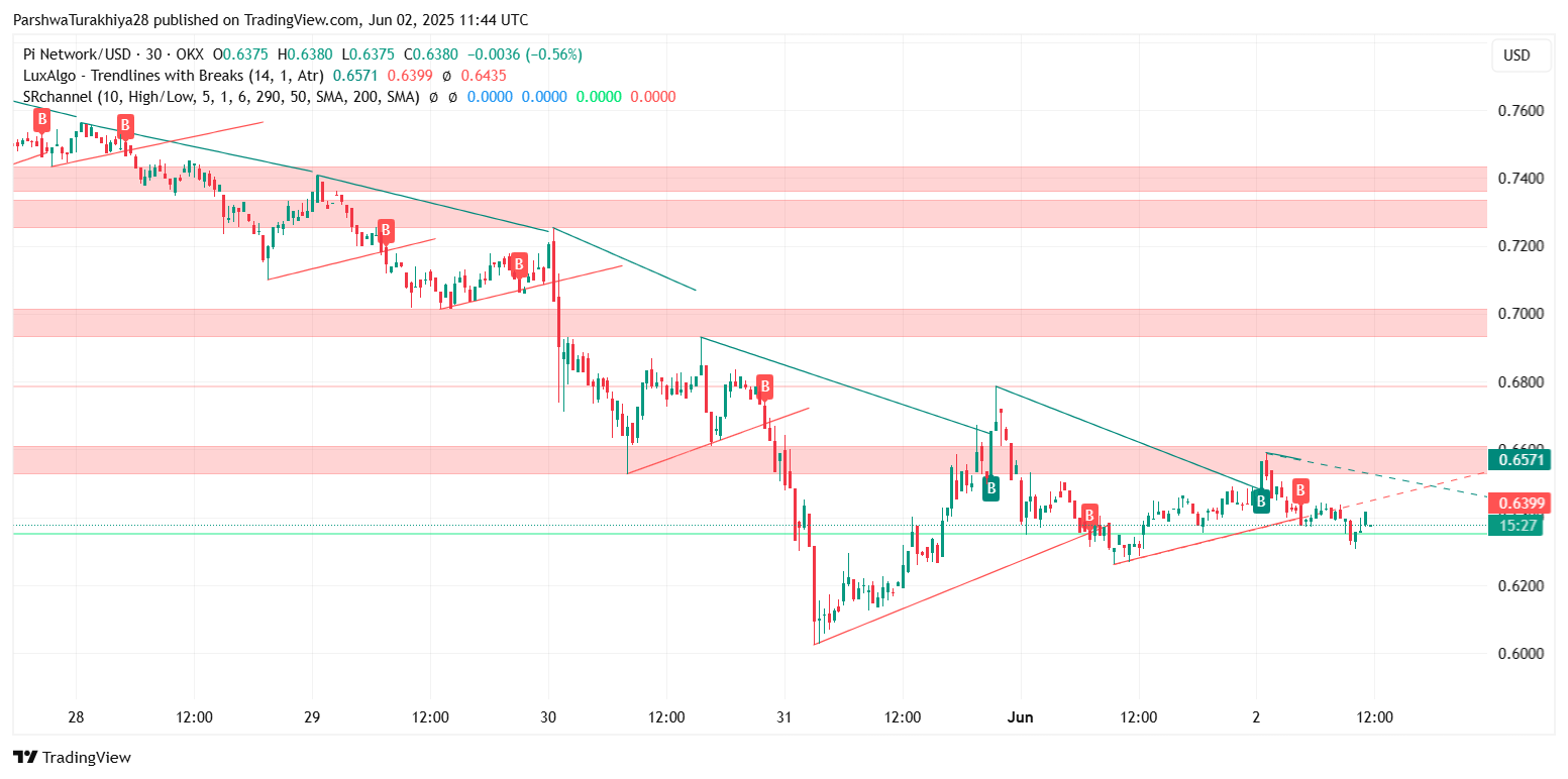 6月3日Pi (PI)价格预测:空头会跌破0.620美元支撑位,还是多头能收复0.660美元区域?