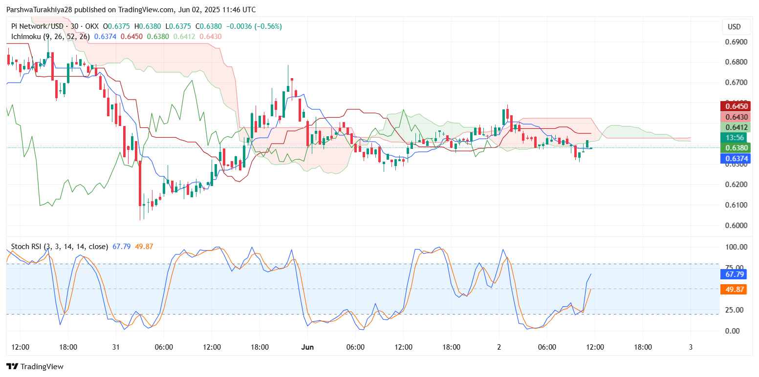 6月3日Pi (PI)价格预测:空头会跌破0.620美元支撑位,还是多头能收复0.660美元区域?