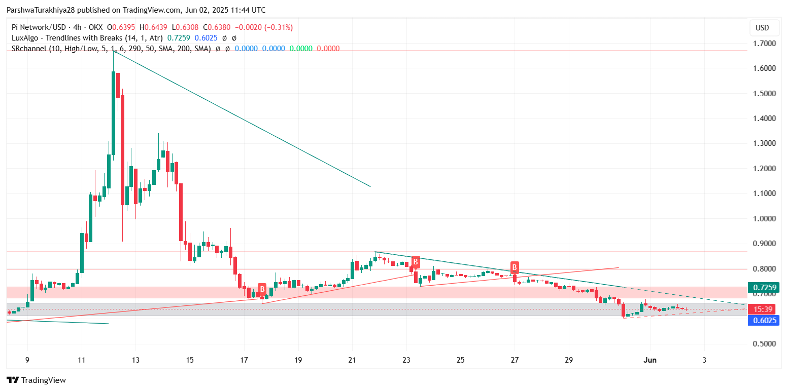 6月3日Pi (PI)价格预测:空头会跌破0.620美元支撑位,还是多头能收复0.660美元区域?