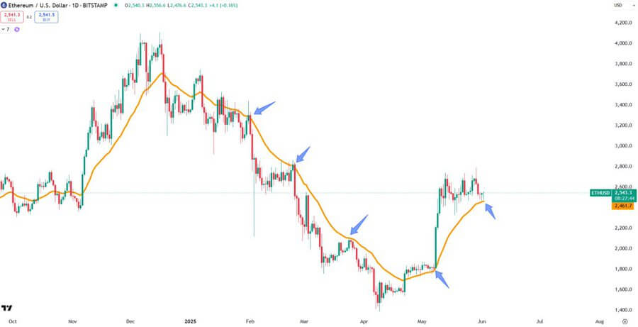 以太坊争夺2400美元支撑位的战斗升温,熊市势头推动价格走低