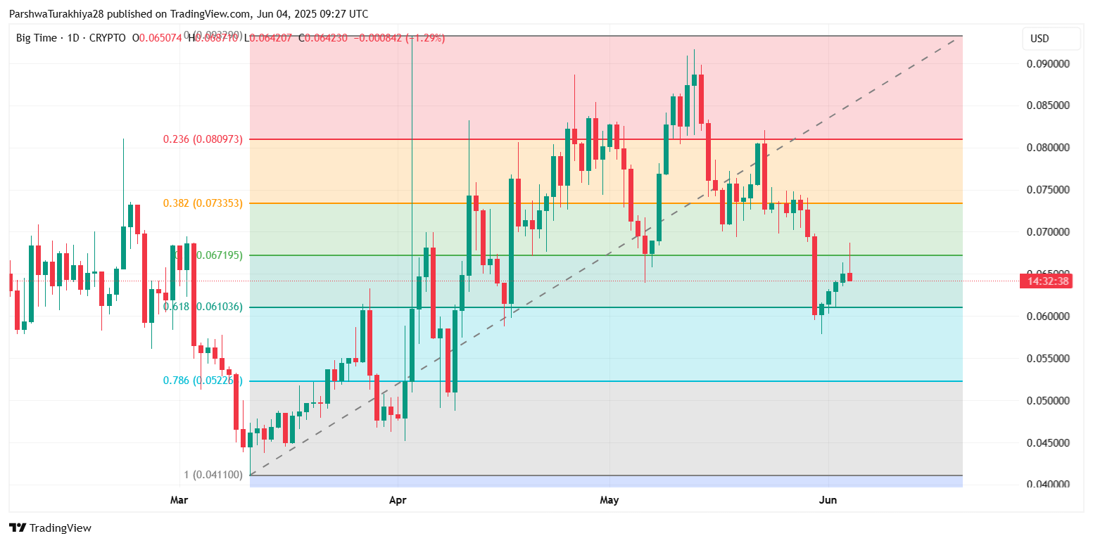 2025年6月Big Time价格预测:在低波动行情下,多头能否守住0.061美元支撑位?