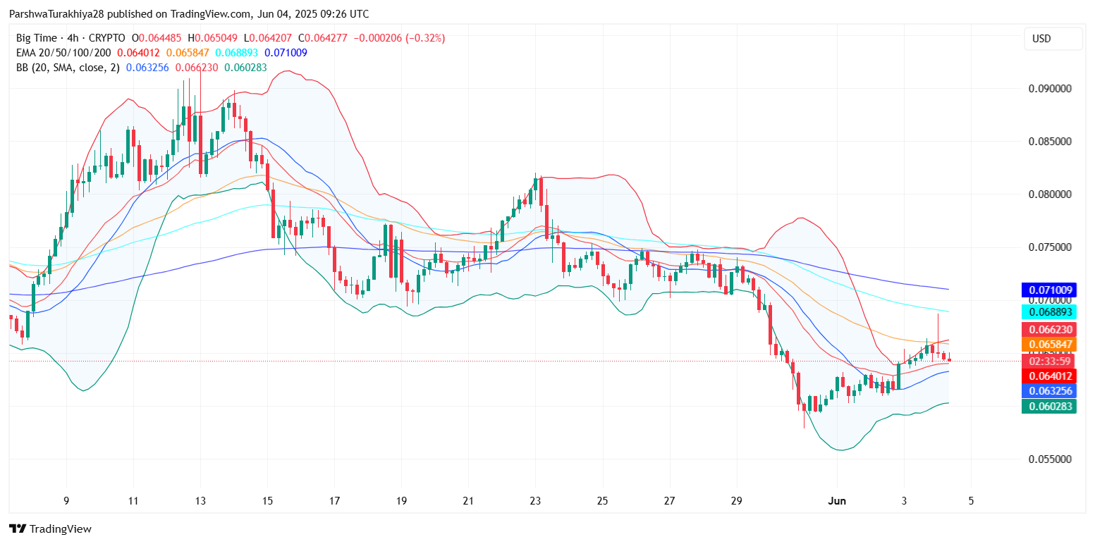 2025年6月Big Time价格预测:在低波动行情下,多头能否守住0.061美元支撑位?