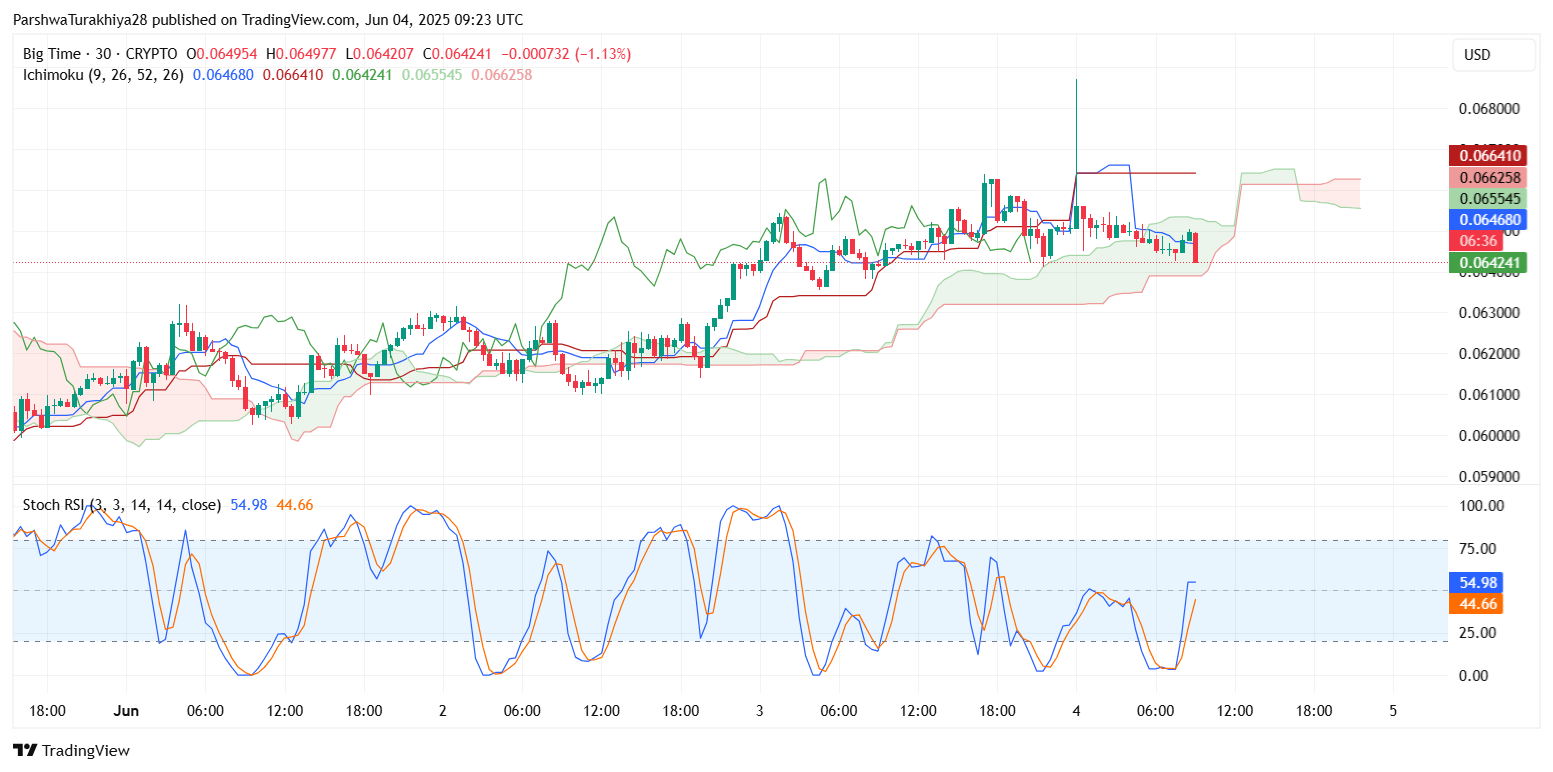 2025年6月Big Time价格预测:在低波动行情下,多头能否守住0.061美元支撑位?