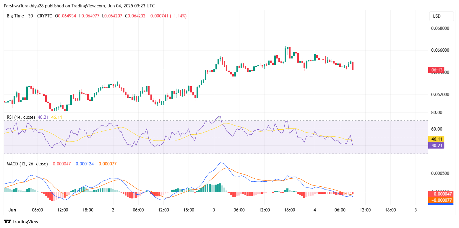 2025年6月Big Time价格预测:在低波动行情下,多头能否守住0.061美元支撑位?