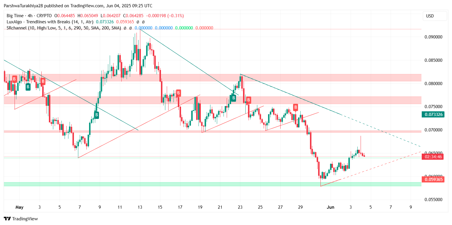 2025年6月Big Time价格预测:在低波动行情下,多头能否守住0.061美元支撑位?