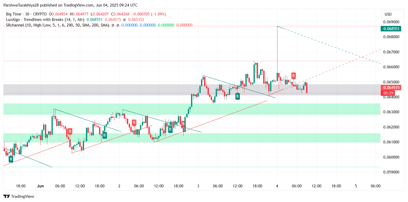 2025年6月Big Time价格预测:在低波动行情下,多头能否守住0.061美元支撑位?