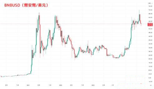 币安币(BNB)是什么?币安币BNB近年的价格走势分析