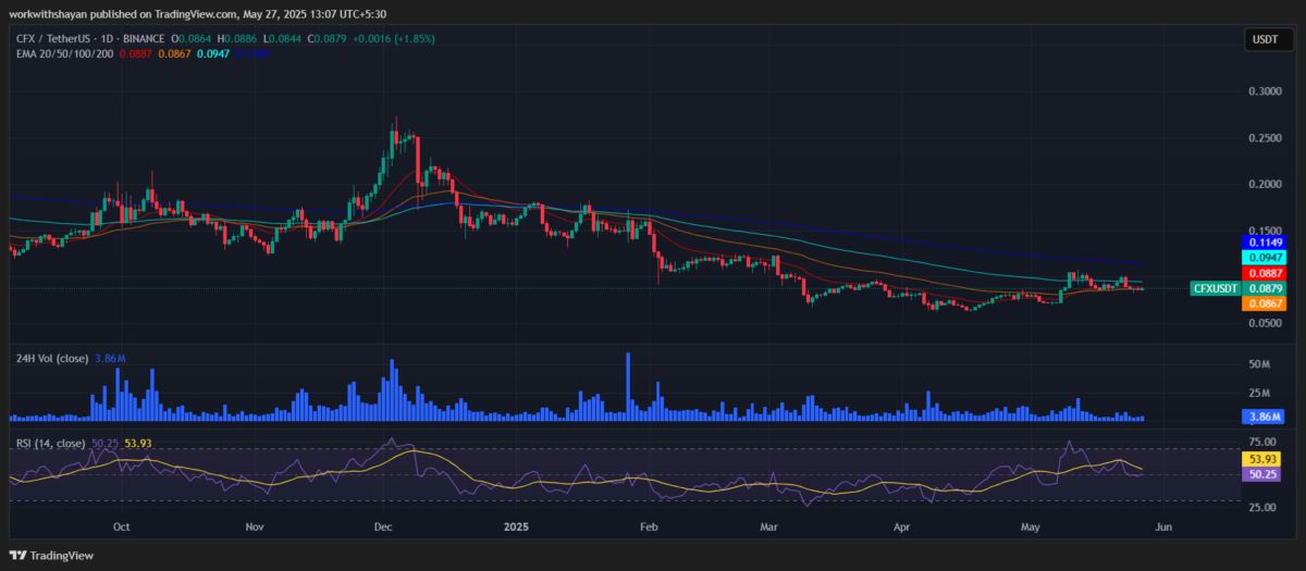 CFX币未来如何?Conflux(CFX)币价格预测2025-2031年