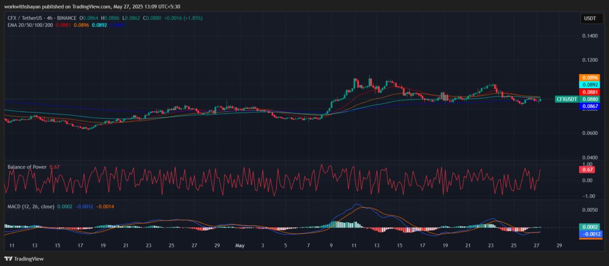CFX币未来如何?Conflux(CFX)币价格预测2025-2031年