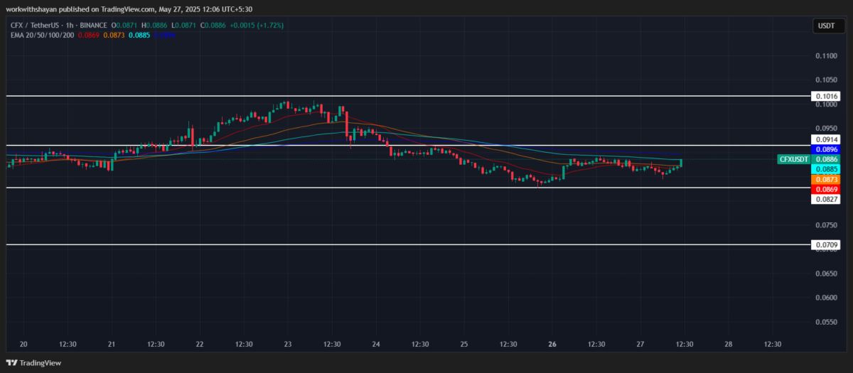 CFX币未来如何?Conflux(CFX)币价格预测2025-2031年