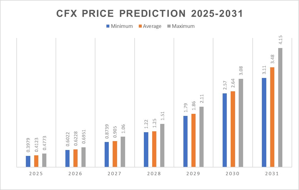CFX币未来如何?Conflux(CFX)币价格预测2025-2031年