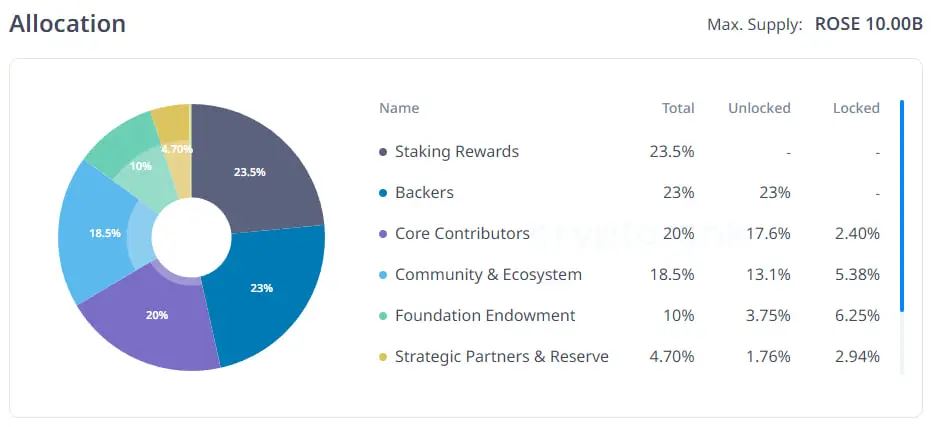 Oasis Network(ROSE)币是什么?ROSE币是一项好的投资吗?