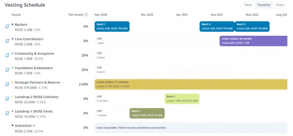Oasis Network(ROSE)币是什么?ROSE币是一项好的投资吗?