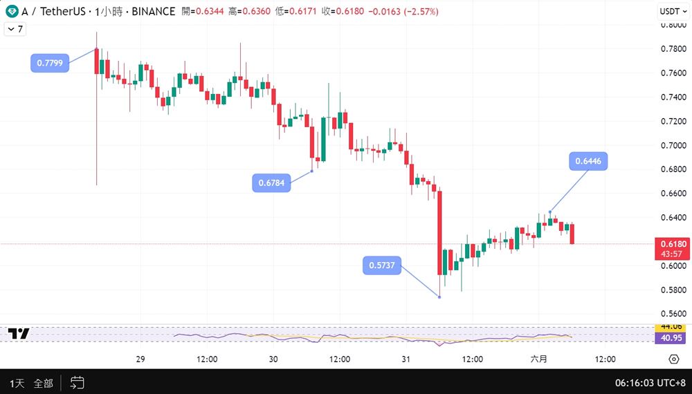 柚子币正式改名Vaulta(A)币,Vaulta($A)币怎么买?