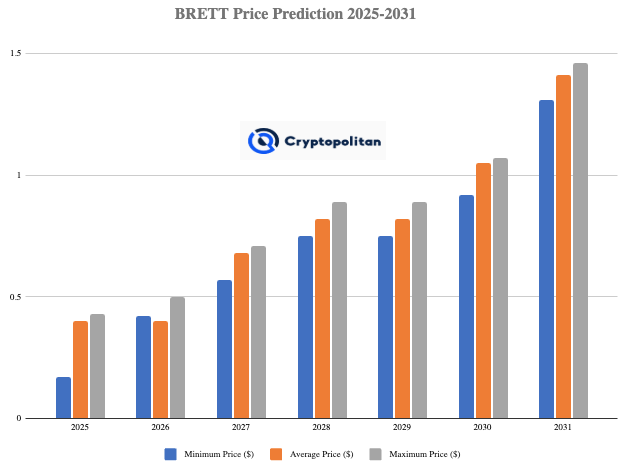 BRETT币价格预测2025-2031年:BRETT币是一项好的投资吗?