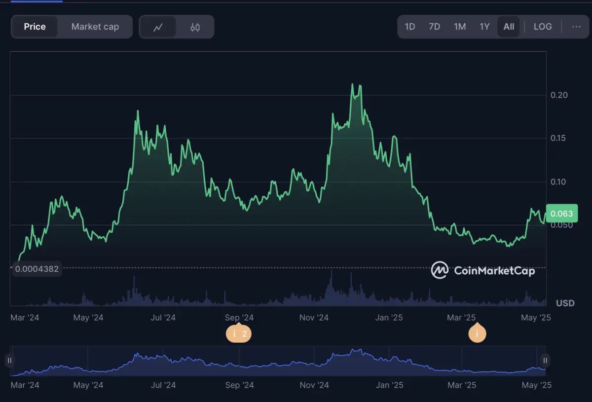 BRETT币价格预测2025-2031年:BRETT币是一项好的投资吗?